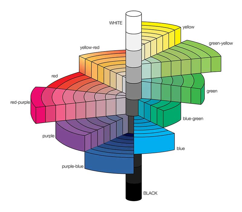 Munsell System Colors shown in a spiraling graphic